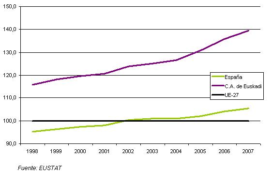 PIB per cápita con respecto a la UE (UE-27=100). CAE y España. 1998-2007. PIB per cápita con respecto a la UE (UE-27=100). CAE y España. 1998-2007.